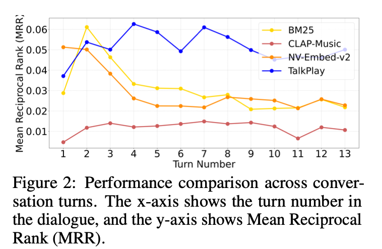 🧵we updated the TalkPlay paper significantly.

1. check out the performance comparison. LLM-based recsys does great job over multi-turn chat and recommendation. 

<a href="/SeungHeon_Doh/">SeungHeon Doh</a>