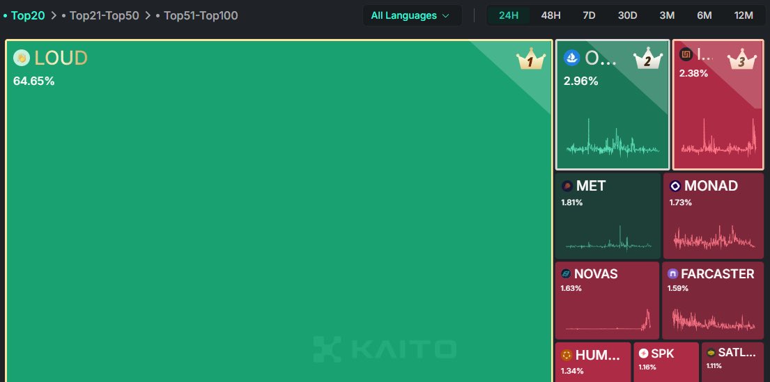 LOUD is taking over mindshare and its going wild🔥
65%!!! this is true vibe!

Its the first time I’ve seen this kind of vibe in kaito!

still fading <a href="/stayloudio/">Loud!</a> and dont believe in $LOUD?!

Stay Loudio 🤝🏻