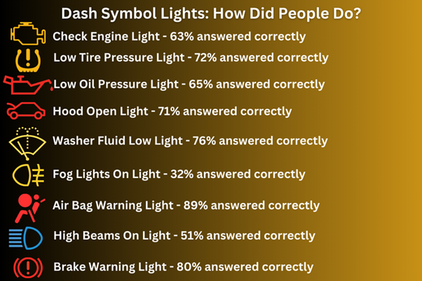 _ArriveAlive's tweet photo. Don't ignore the warning lights!!
https://t.co/ffa757ODtG
#ArriveAlive #Dashboard #WarningLights
@MasterDriveSA https://t.co/2NXRUXYDzA