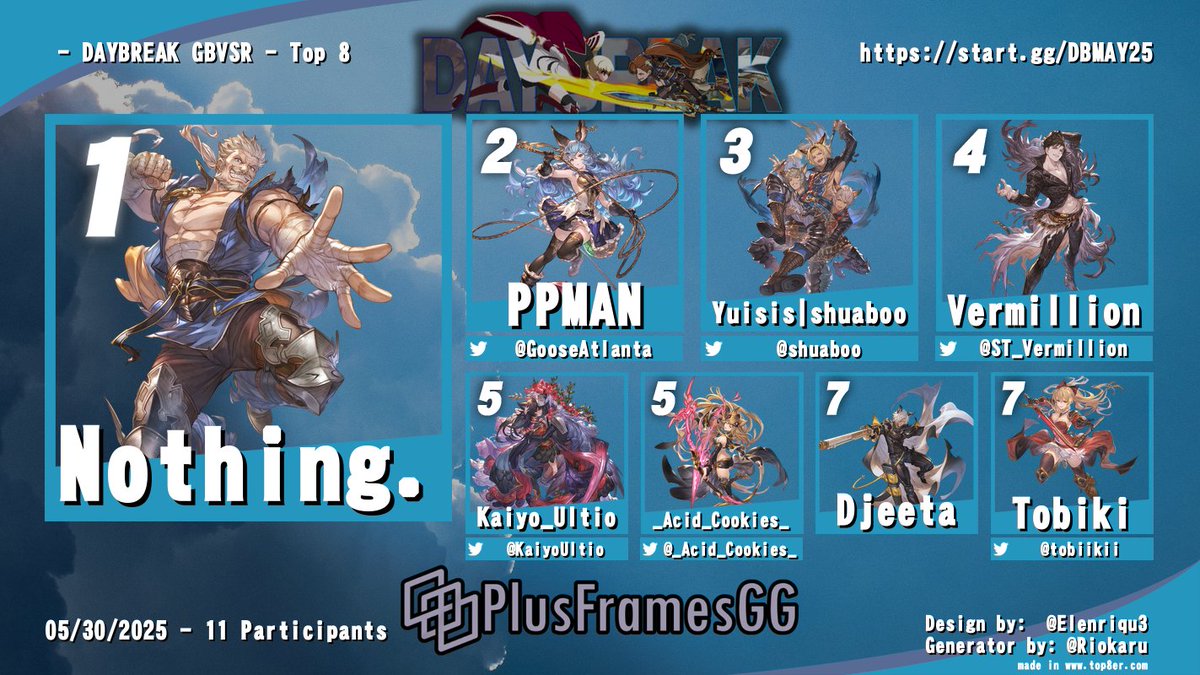 PlusFrames.gg (@plusframesgg) on Twitter photo Congratulations to Nothing. for winning #GBVSR at 🌆 DAYBREAK 🌃 5.25!
🥇 Nothing.
🥈 <a href="/GooseAtlanta/">Atlanta</a>
🥉 <a href="/shuaboo/">shuaboo ☆</a>
4th <a href="/ST_Vermillion/">Vermillion(FREE AGENT)</a>
5th <a href="/_Acid_Cookies_/">Angel Altamirano</a> / <a href="/KaiyoUltio/">Kaiyo_Ultio</a>
7th Djeeta / <a href="/Tobiikii/">Tobiki</a>
🎙️<a href="/davegaming_/">@dave.socalfgc.com 🦋</a> / <a href="/CrackinAtkins/">@crackinatkins.plusframes.gg</a>
VOD: youtube.com/live/BzXwd5bqU… Congratulations to Nothing. for winning #GBVSR at 🌆 DAYBREAK 🌃 5.25!
🥇 Nothing.
🥈 <a href="/GooseAtlanta/">Atlanta</a>
🥉 <a href="/shuaboo/">shuaboo ☆</a>
4th <a href="/ST_Vermillion/">Vermillion(FREE AGENT)</a>
5th <a href="/_Acid_Cookies_/">Angel Altamirano</a> / <a href="/KaiyoUltio/">Kaiyo_Ultio</a>
7th Djeeta / <a href="/Tobiikii/">Tobiki</a>
🎙️<a href="/davegaming_/">@dave.socalfgc.com 🦋</a> / <a href="/CrackinAtkins/">@crackinatkins.plusframes.gg</a>
VOD: youtube.com/live/BzXwd5bqU…