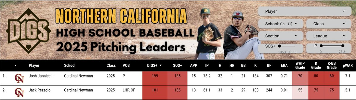 Pitcher DIGS (@digspitcher) on Twitter photo <a href="/Josh_Jannicelli/">Joshua Jannicelli</a> What got me thinking about this was seeing Cardinal Newman's playoff loss & the end of an era with Josh Jannicelli & <a href="/JackPezzolo/">Jack Pezzolo</a>. What those two have done as a tandem the past few years is pretty amazing. The ratings show it, as they're 1-2 in total pitching WAR for the class. <a href="/Josh_Jannicelli/">Joshua Jannicelli</a> What got me thinking about this was seeing Cardinal Newman's playoff loss & the end of an era with Josh Jannicelli & <a href="/JackPezzolo/">Jack Pezzolo</a>. What those two have done as a tandem the past few years is pretty amazing. The ratings show it, as they're 1-2 in total pitching WAR for the class.