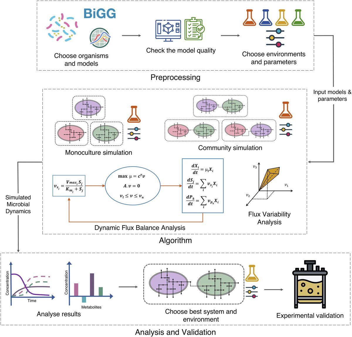 🎉Our latest paper is out in npj Systems Biology and Applications!

We present COSMOS–a computational tool to predict optimal microbial monocultures &amp; co-cultures for specific environments

Read more🔗nature.com/articles/s4154…

👏 Kudos to Lavanya Raajaraam for leading this work!