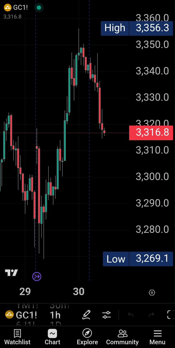 mp_kumar_'s tweet photo. #gc_f is showing a bearish #flagpattern after drop from 3350
#xauusd #gold https://t.co/XU1Uw6bcdI