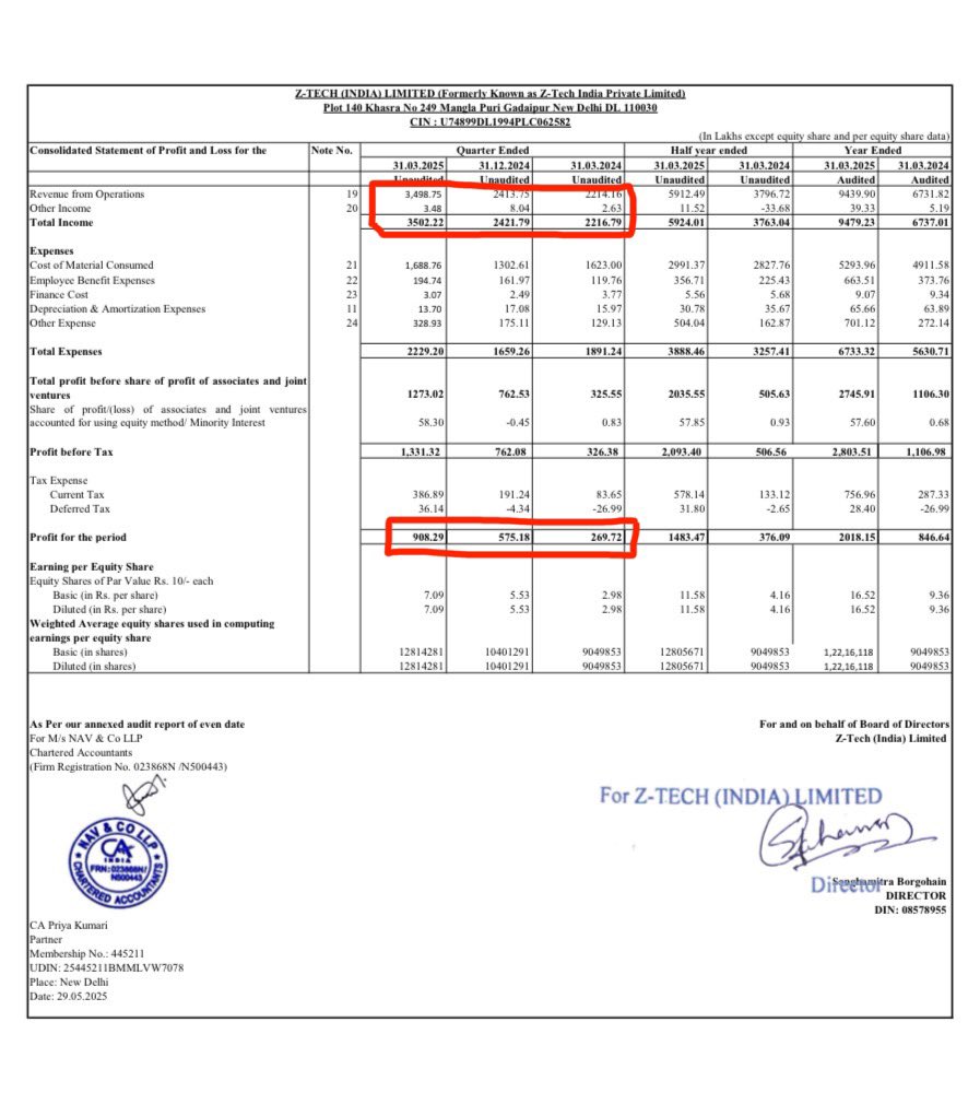 Stockgeeks_in's tweet image. 🔶 Excellent Results from

🚀 Ztech  🚀

Revenue:35 Cr(Mar 25) vs 24 Cr(Dec 24) ➜ +46% QoQ vs 22 Cr(Mar 24) ➜ +59% YoY

PAT: 9 Cr (Mar 25) vs 5.7 Cr (Dec 24) ➜ +58% QoQ vs 2.6 Cr (Mar 24) ➜ +246% YoY

#ztech #StockMarket