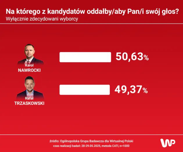 1,26 proc. między <a href="/trzaskowski_/">Rafał Trzaskowski</a> i <a href="/NawrockiKn/">Karol Nawrocki</a>. To zapewne będzie ok. ćwierć miliona głosów różnicy. Ostatni sondaż od pracowni <a href="/LukasPawlowski/">Łukasz Pawłowski</a> tylko na WP.pl