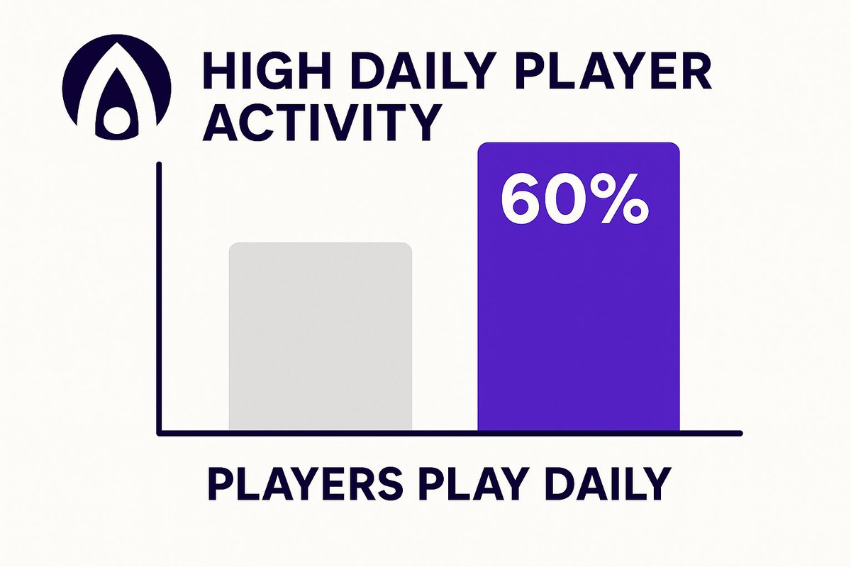 Did you know? 🤯 
Over 60% of #AlterVerse players log in every single day! Our data shows the community’s passion for play-to-earn is off the charts. 

From merging poops to spinning prize wheels, you’re making every day count. How often do you jump into the AlterVerse World? Let