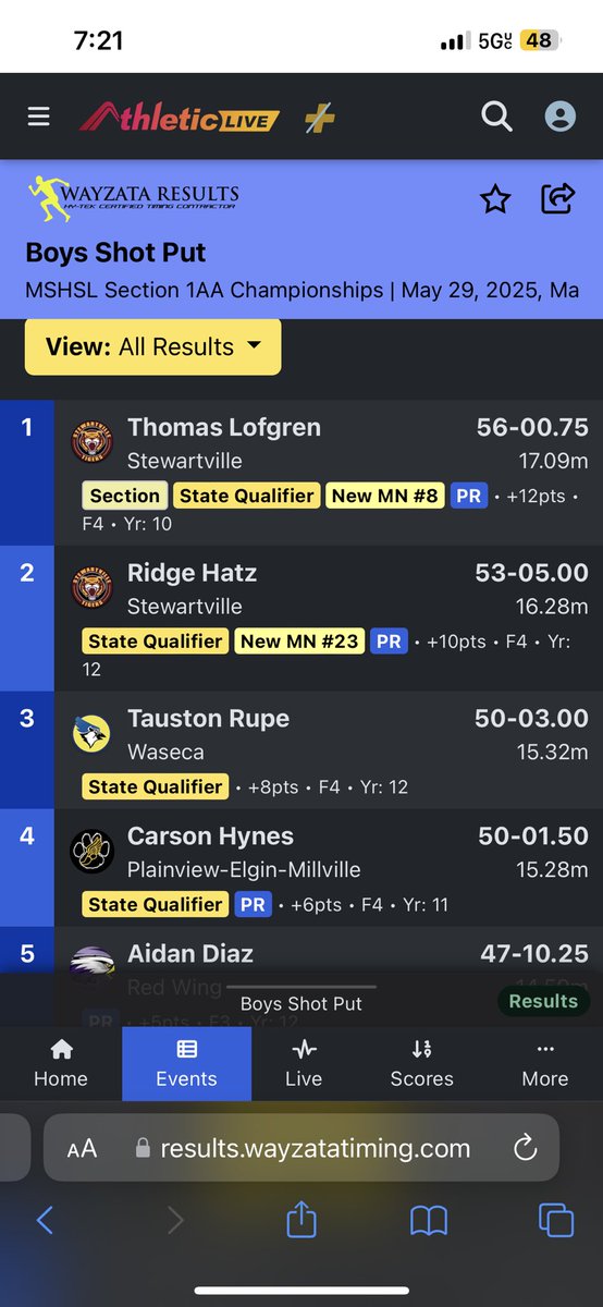 tommylof09's tweet photo. New pr 56’0.75 section champ and meet record, mn number 8, 23rd sophomore in the country, 8th best Minnesota sophomore of all time! https://t.co/V9i0XfmutV