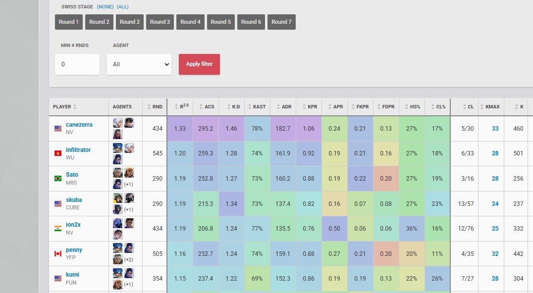 3-1 ambrosia Won Stage 2 
#1 stats stage 2