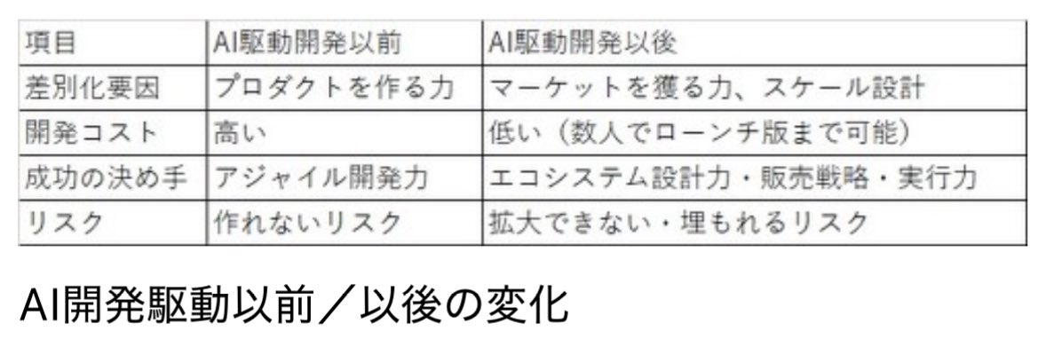 AIの進化がすさまじく、会計士など非エンジニアでも、自分も専門領域の製品を迅速に開発できるように。

そこではアイデアや製品開発は重要ではなく、いかにスケールするかのマーケティング・販売力が重要に。

とにかく色々試してみる実行力が大事ですね🧐

itmedia.co.jp/aiplus/spv/250…