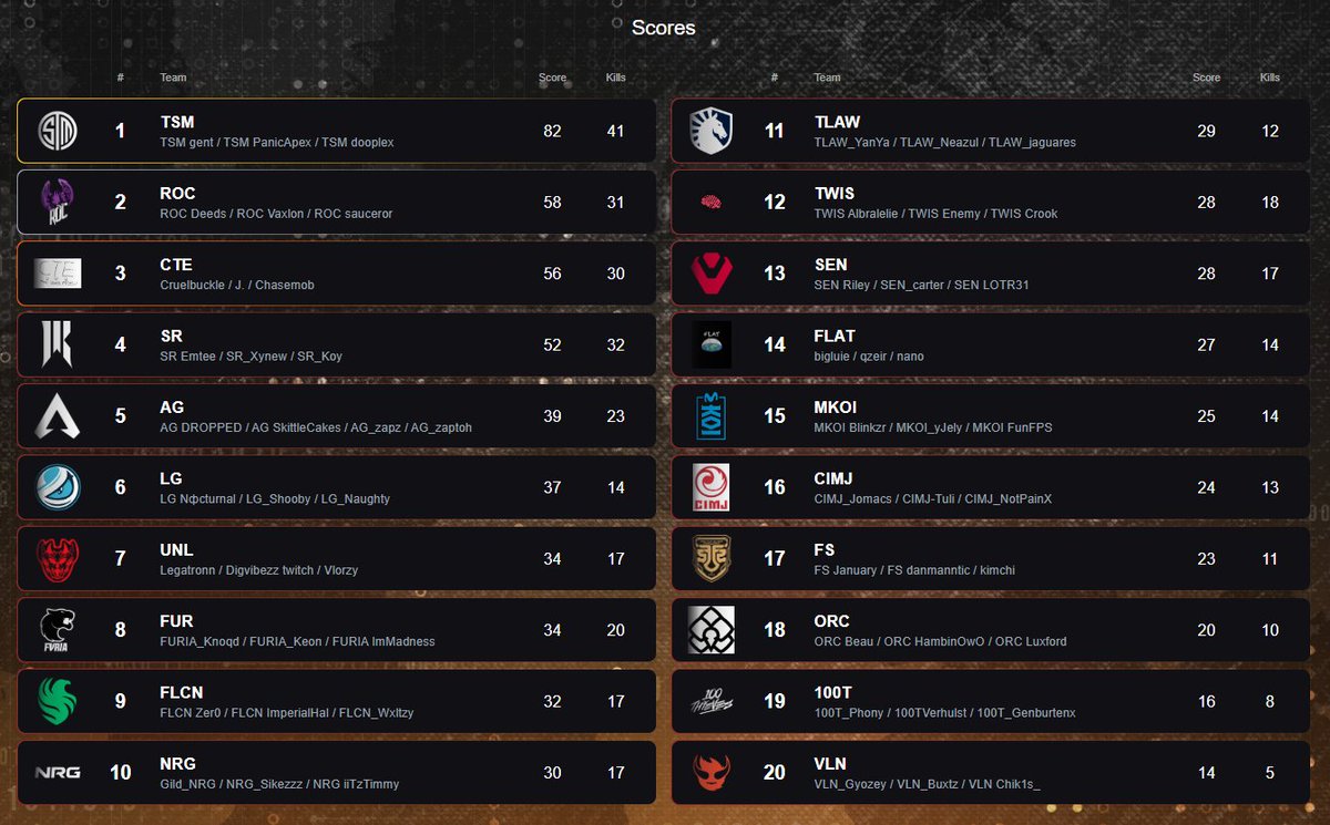 🥇 <a href="/TSM/">TSM</a> 
🥈 <a href="/esports_ROC/">ROC Esports</a> 
🥉 CTE