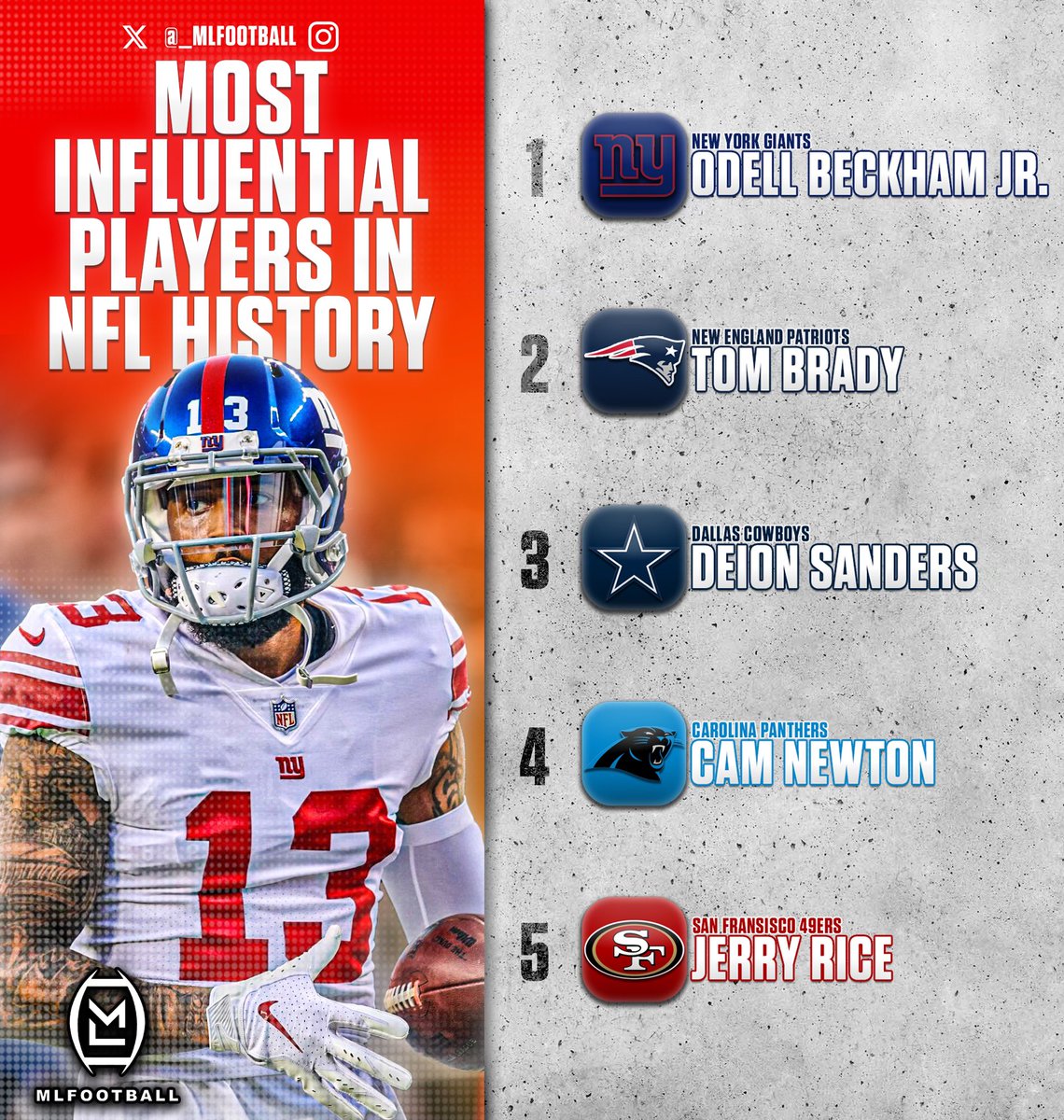 THE FIVE MOST INFLUENTIAL PLAYERS IN FOOTBALL HISTORY:

1) Odell Beckham Jr.
2) Tom Brady 
3) Deion Sanders
4) Cam Newton
5) Jerry Rice