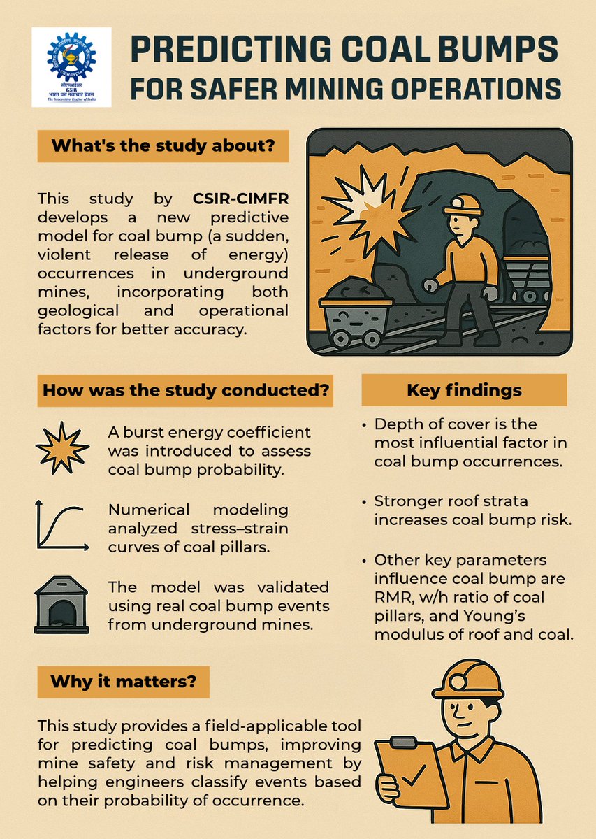 CSIR, India (@csir_ind) on Twitter photo Sudden #coal bumps in underground #mines pose serious #safety risks.
A new predictive model by <a href="/CIMFR_CSIR/">CSIR-CIMFR</a> helps forecast such events using real mine data & geological factors.
Boosting #MineSafety through scientific research!
doi.org/10.1007/s10064…
#Mining #Geoscience Sudden #coal bumps in underground #mines pose serious #safety risks.
A new predictive model by <a href="/CIMFR_CSIR/">CSIR-CIMFR</a> helps forecast such events using real mine data & geological factors.
Boosting #MineSafety through scientific research!
doi.org/10.1007/s10064…
#Mining #Geoscience