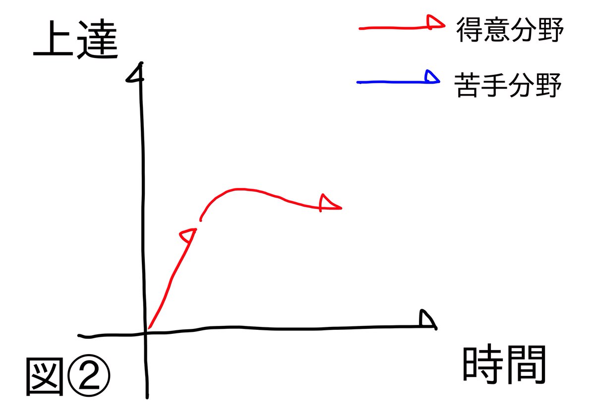 ◯苦手分野でブレイクスルー!!
 図①→得意分野の方がはじめは伸びやすく、苦手分野は時間の割に上手くならない
 図②→しかし得意なことだけではマンネリ化して伸び悩む
 図③→そこで苦手分野を我慢して次のステージに入りブレイク
 図④→実は図①が思い込みに過ぎず逆かもしれない… 