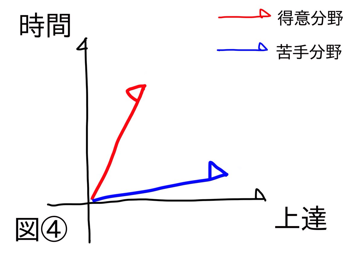 ◯苦手分野でブレイクスルー!!
 図①→得意分野の方がはじめは伸びやすく、苦手分野は時間の割に上手くならない
 図②→しかし得意なことだけではマンネリ化して伸び悩む
 図③→そこで苦手分野を我慢して次のステージに入りブレイク
 図④→実は図①が思い込みに過ぎず逆かもしれない… 