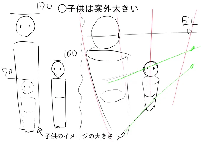 子供は案外大きい!!
 身近に子供がいないとかなり小さく認識してしまう。
70㎝=生後半年くらい
100㎝=4歳くらい
 横に並べると子供は案外大きいが、大人の自分から子供を見ると下方にフカンのパースが付き「小さい」と誤解する。 
