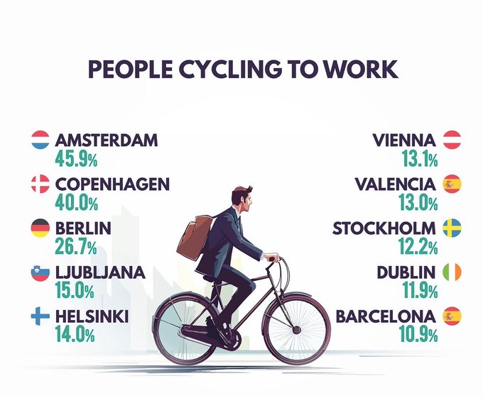 Almost all U.S. cities: Less than 3%.

America is weird.