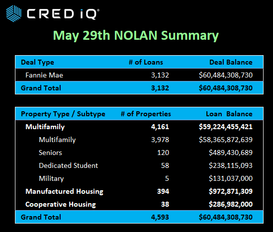 cred_iq's tweet photo. A brief summary of some of the latest deals CRED iQ has ingested into the platform.
NOLAN alerts are real-time notifications that contain up to 75 normalized data fields from newly originated loans from #CMBS, CRE CLO, #Fannie, #Freddie, and #SBLL.
Click the link below to learn more:
https://t.co/xPSIFkhhb2