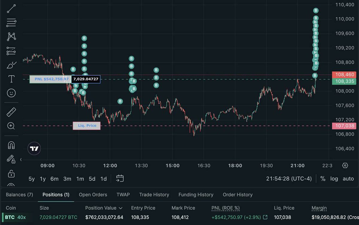 Investor James Wynn found himself in a critical situation - his position was $400 away from liquidation, with an unrealised loss of up to $8 million.

Despite this, he maintained his position and has now increased his bitcoin long by an additional $250 million.