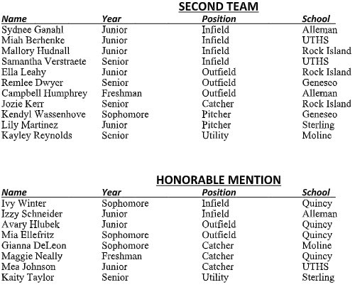SoftballUTHS's tweet image. Congratulations to 5 of our Panther Softballers who landed on one of the All Conference Teams!
First Team:
Reagan Kearns- INF
Emily Stevens- Utility
Second Team
Miah Berhenke- INF
Sam Verstraete- INF
Honorable Mention
Mea Johnson- Catcher