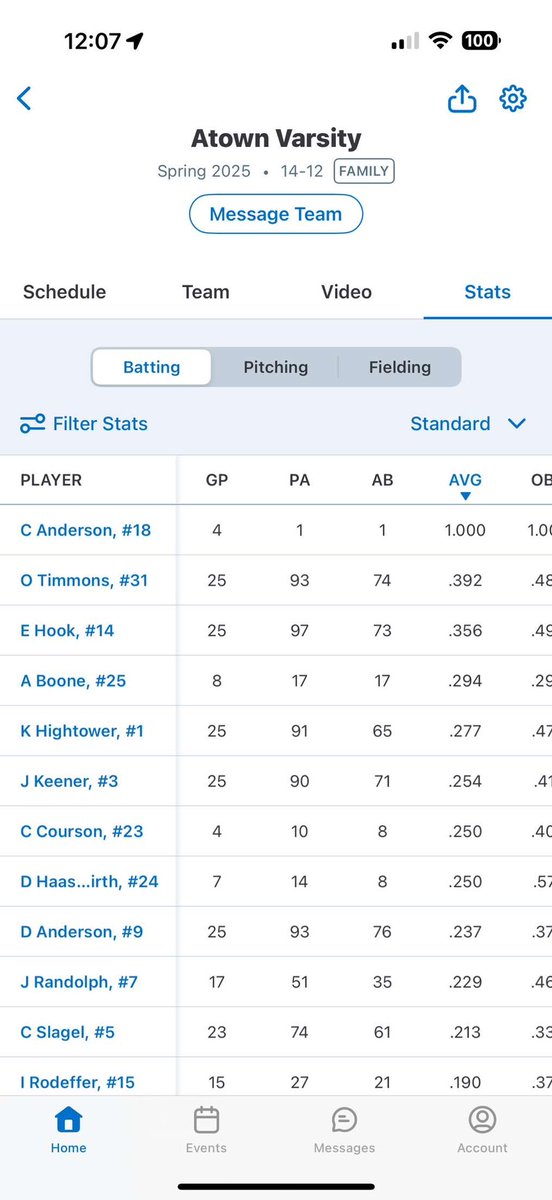 EvanHook6's tweet image. End of Season Stats: 

Ab: 73
H: 26
AVG: .356
OBP: .495
OPS: 1.084
RBI: 19
R:29
BB:21
SB:14

As a team we won our first regional championship in 8 years. Being undeniable and playing as a team when it mattered most, setting a lasting standard on the program.