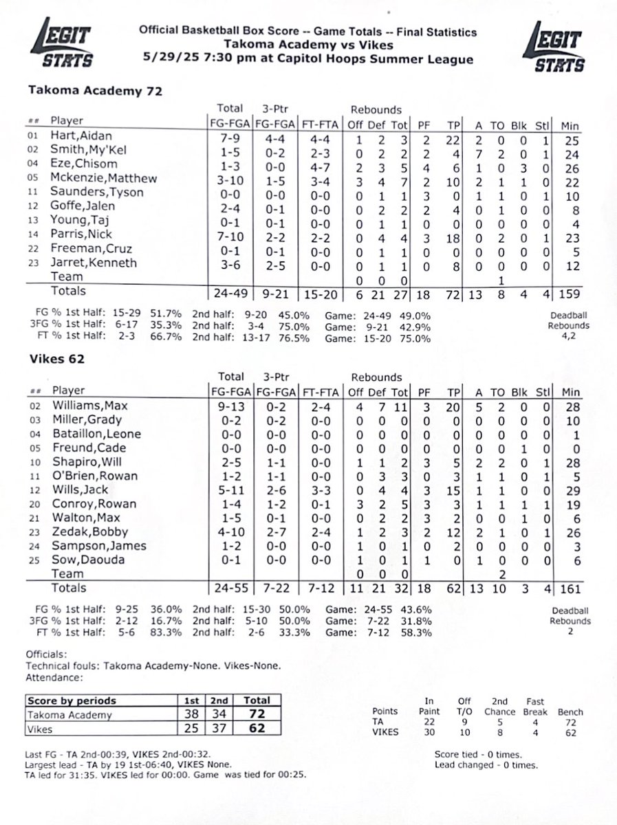 <a href="/VarsityTa/">TA Varsity Basketball</a> <a href="/jack_wills3/">jack wills</a> <a href="/WhitmanBB/">Chris Lun</a> <a href="/bobbyzedak21/">Bobby Zedak</a> Final Stats: