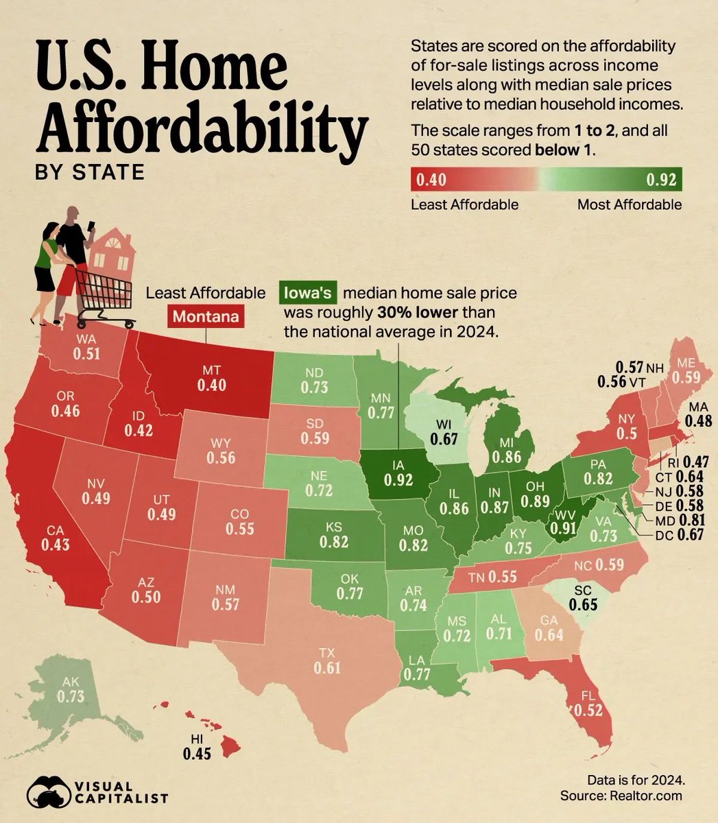 U.S. Home Affordability by State 🚨 Montana is the least affordable while Iowa is the most affordable