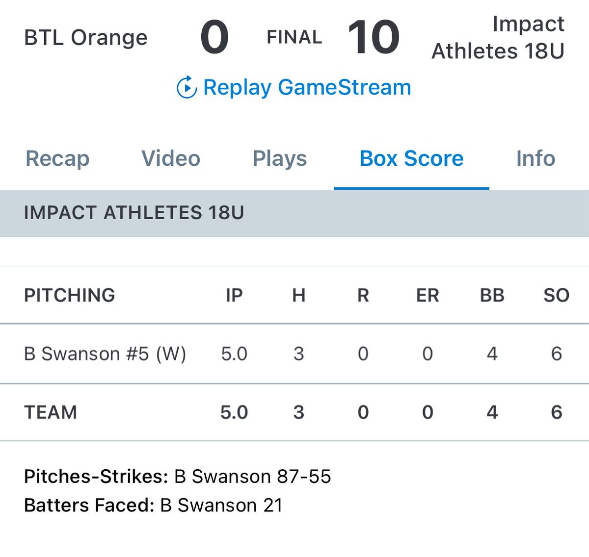 18U responds with a 10-0 spread over BTL. Max Lemasters led the offense with three hits while Connor O’Toole, Logan Hubble, and Gabe Cavin all added two hits a piece. Brett Swanson struck out 6 allowing no runs through 5 IP.