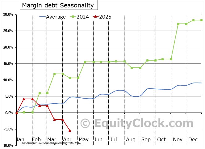 Investors not all that enthusiastic about stocks at present levels, although positioning is more balanced compared to the complacent levels that were recorded in January. equityclock.com/2025/05/29/sto… $SPX $SPY $STUDY #Stocks #StockMarket