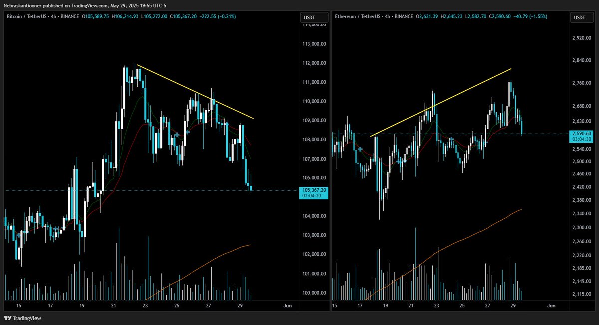 #Bitcoin and #Ethereum correlation still a useful indicator for impending dump. 

Seeing the follow through now.