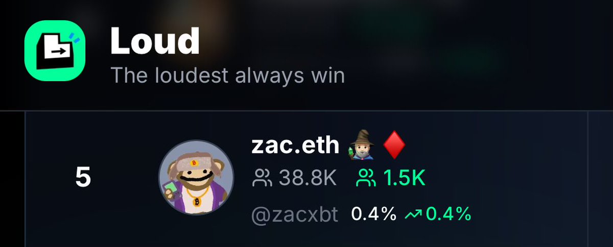 If I’m rank #5 <a href="/stayloudio/">Loud!</a> leaderboard with 0.4% mindshare

And $loud has 50% mindshare

Does that mean I have 0.2% mindshare in all of crypto?

Loudio math.