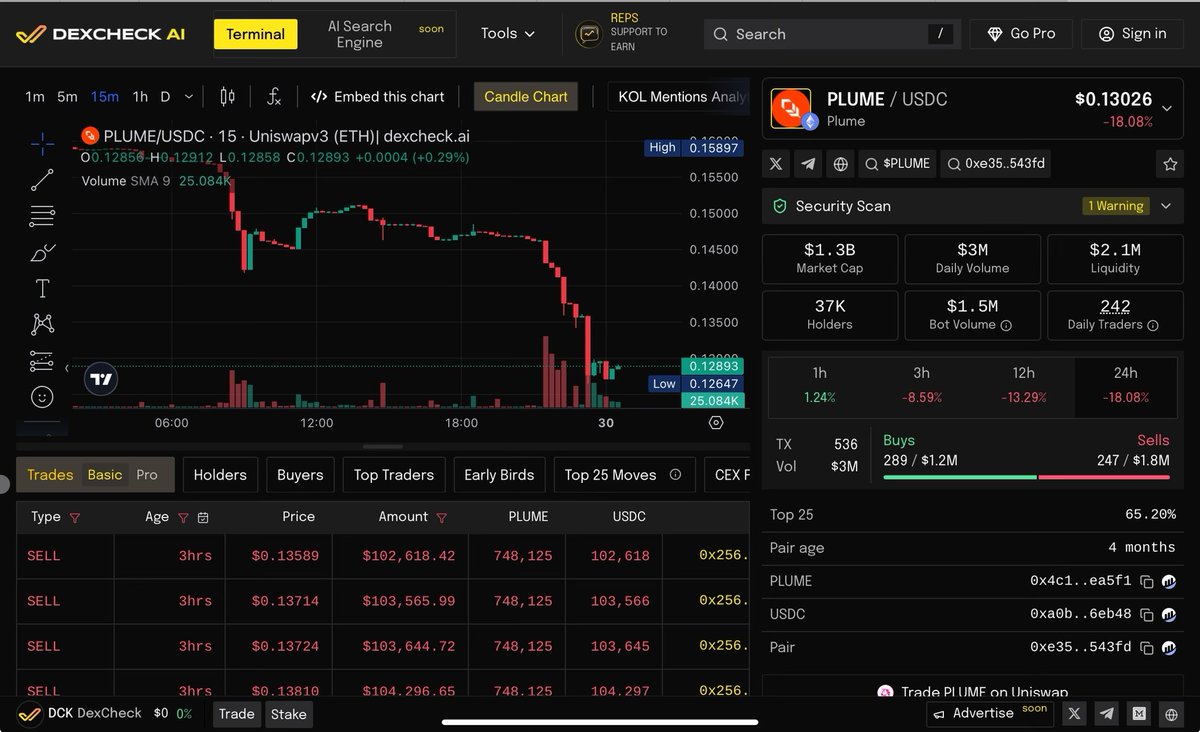 For anyone saying “Plume team is selling tokens”

I just went on DexCheck and filtered for:
- Sells
- Over $100k in transactions
- Last 7 days

And the results are 1 guy sold about $500K worth of $Plume 3 hours ago

That’s it, nothing else

That one guy is what caused the dip 3