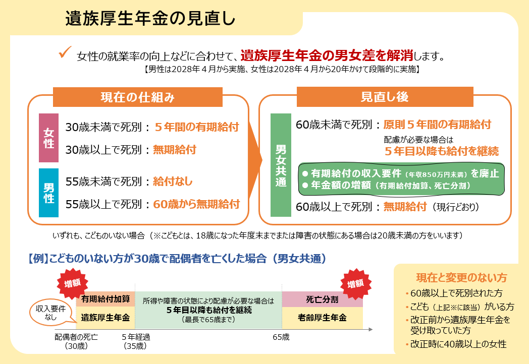 【遺族厚生年金の見直しとは？】
年金制度改正法案で、遺族厚生年金の男女差を解消する見直し案が提出されました。

現行制度では、女性が30歳以上で配偶者と死別した場合、遺族厚生年金は無期給付ですが、見直し後は原則5年間（必要な場合は継続給付）に変わります。

📊 詳細は図で👇