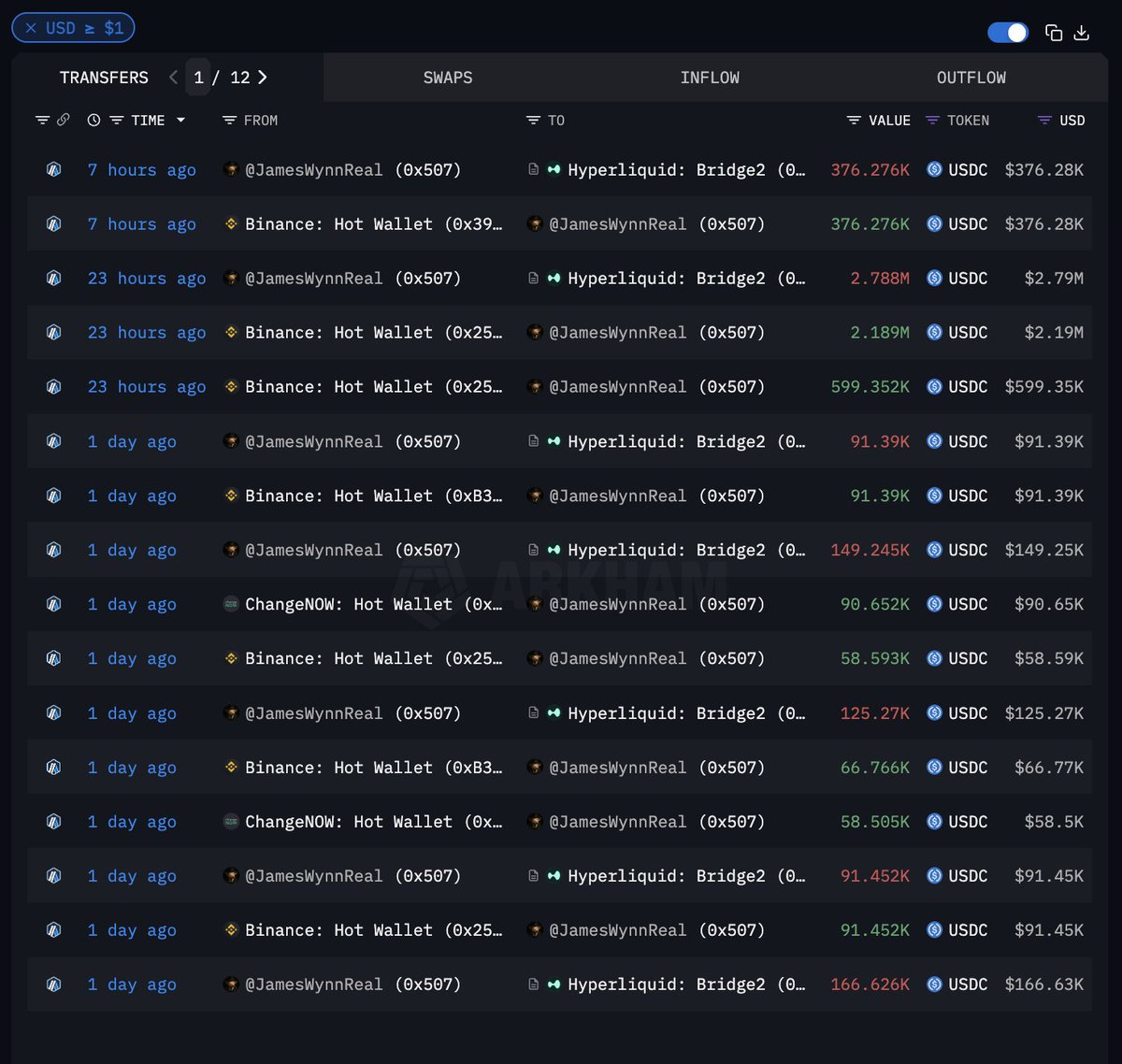 ARKHAM ALERT: JAMES WYNN HAS JUST BEEN LIQUIDATED FOR $100 MILLION DOLLARS