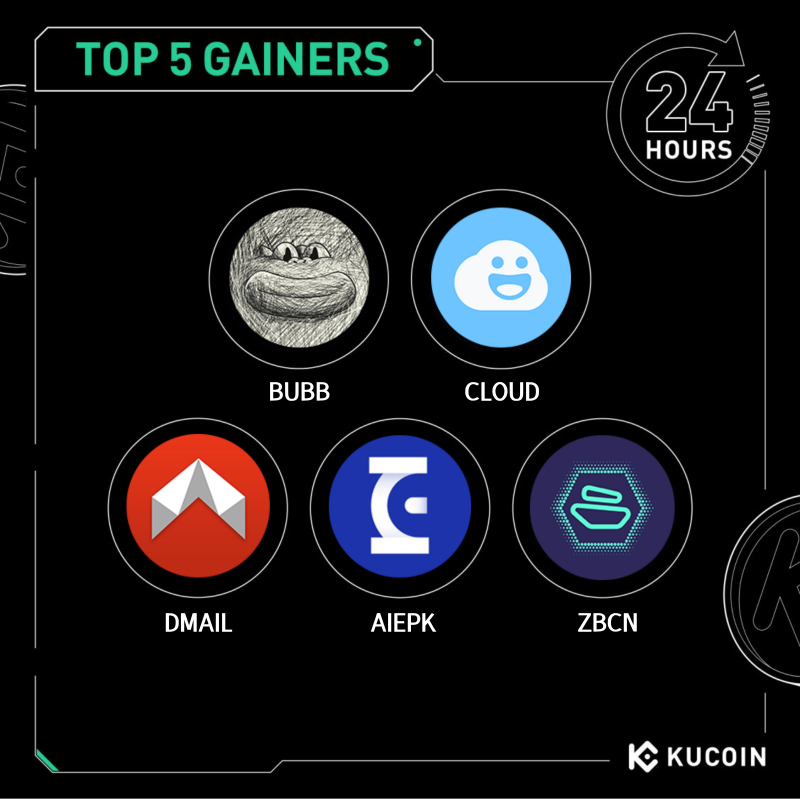 kucoincom's tweet photo. 🚀 24H Top 5 Gainers on #KuCoin (May 30, 2025)

1. $BUBB (@bubbnb) - $0.00313 (+128%)
2. $CLOUD (@sanctumso) - $0.1601 (+78%)
3. $DMAIL (@Dmailofficial) - $0.204 (+41%)
4. $AIEPK (@EpikProtocol) - $0.002146 (+36%)
5. $ZBCN (@Zebec_HQ) - $0.0068019 (+34%)

#Ku24hour