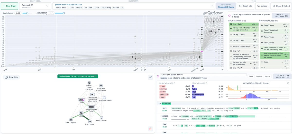 牛，Anthropic开源了一套追踪大模型思路的工具：电路追踪，把AI的“大脑”打开

通过生成归因图来展示模型内部的决策过程，揭示模型内部是怎样一步步决定最终输出的

可以通过修改特征值，观察模型输出的变化来测试假设

用Neuronpedia给的交互式前端，还可以直观的探索分析归因图

#Anthropic