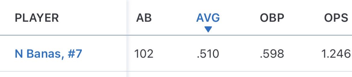NoahBanas2026's tweet photo. Having a successful Junior Season. We went 27-6 in the regular season and my stats were:

AVG: .510
OBP: .598
OPS: 1.246
SLG: .647
H: 52
2B: 14
RBI: 39
R: 39
BB: 27
SAC: 6
SB: 12

Looking forward to playoffs and continuing to work!

@PB_Uncommitted @PrepBaseballMI @CoachGoodwinA @uncommittedBBs @BUncommitted @NBHuronBaseball @Bees17u