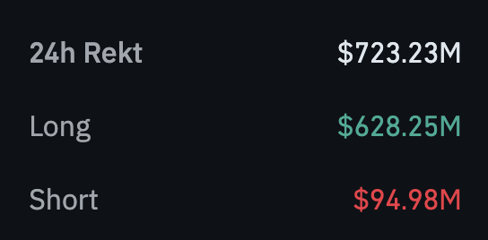 Liquidations reported $723m - majority retail. Longs flushed $628.25m Shorts $94.98m