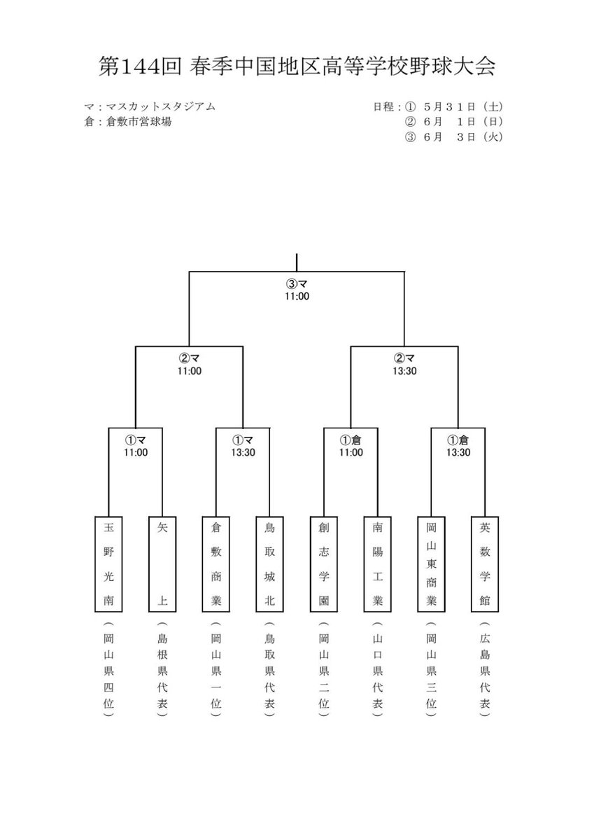 🔥中国大会明日開幕🔥
第144回(春季)中国地区高校野球大会は明日から岡山県で開催されます。
各県の春優勝校と開催地・岡山の2～4位を加えた8校が出場します！

岡山高野連HPより
okayama-hbf.com/uploads/202505…
＃熱闘 ＃甲子園 ＃高校野球 ＃中国