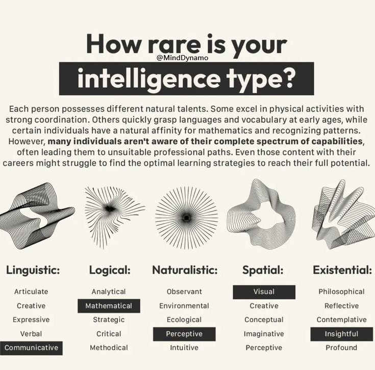 How rare is your Intelligence Type?