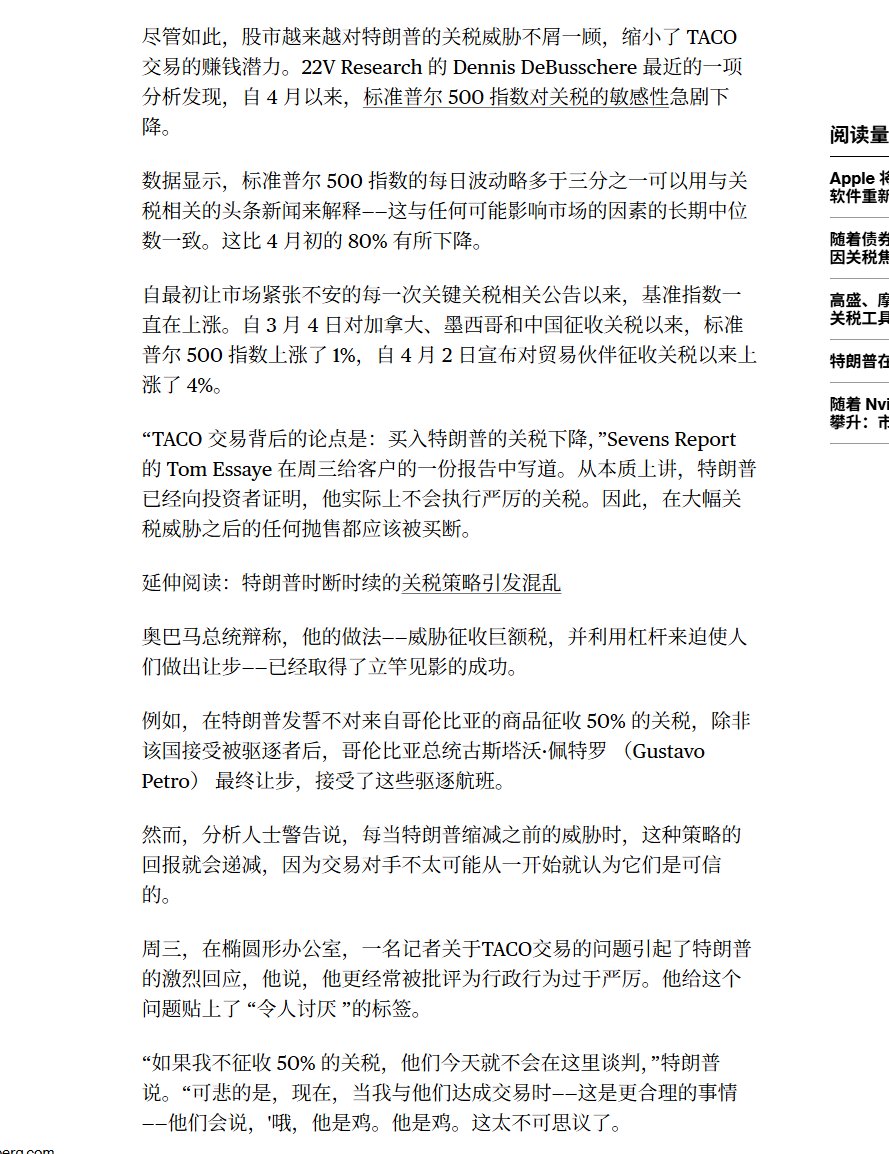 特朗普对押注他让步的“TACO Trade”感到愤怒
股市越来越对特朗普的关税威胁不屑一顾，自 4 月以来，标准普尔 500 指数对关税的敏感性急剧下降。
从本质上讲，特朗普已经向投资者证明，他实际上不会执行严厉的关税。因此，在大幅关税威胁之后的任何抛售都应该被买断。