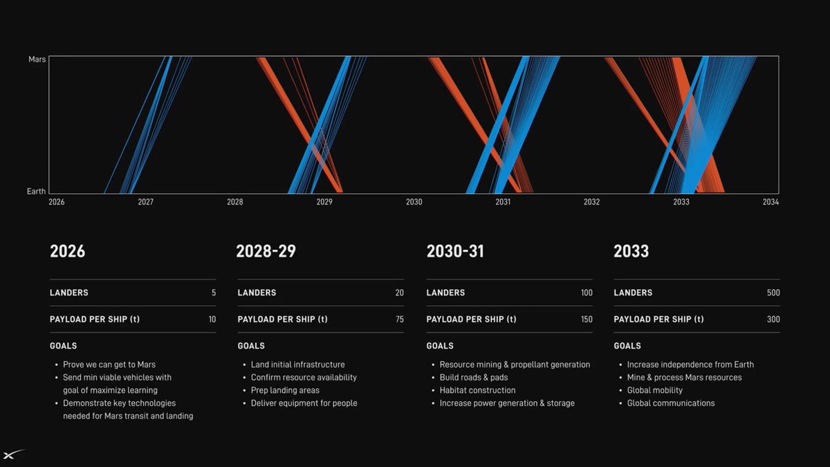 ethosspace's tweet image. Infrastructure on the Moon and Mars, to be built with space resources. Image credits @SpaceX