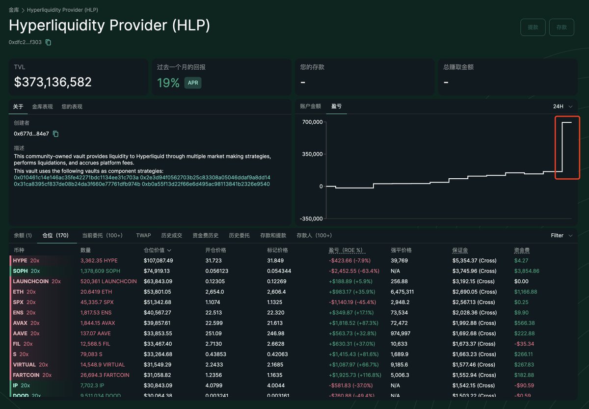 半小时前James Wynn的比特币多仓被清算价值1亿美元的仓位据链上分析师余烬监测，半小时前巨鲸James Wynn的比特币 多仓被清算价值1亿美元的仓位。