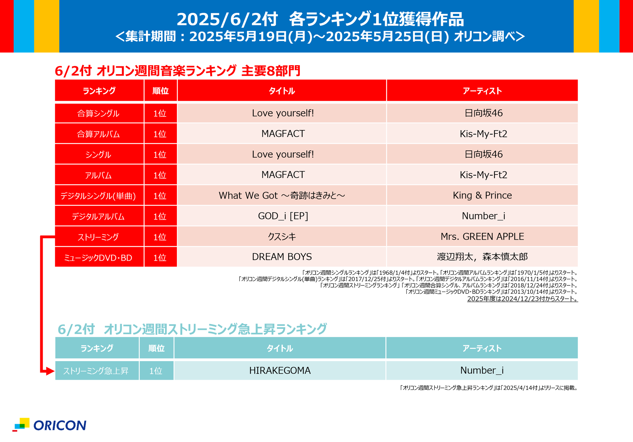 オリコン広報部【公式】 on X: 