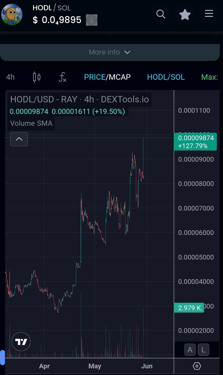 Slow cook....
5x since it lows, just buy some in here we are going to ATH again. 
This is a lowmc longterm play....
$HODL <a href="/hodlsolcto/">HODL</a>