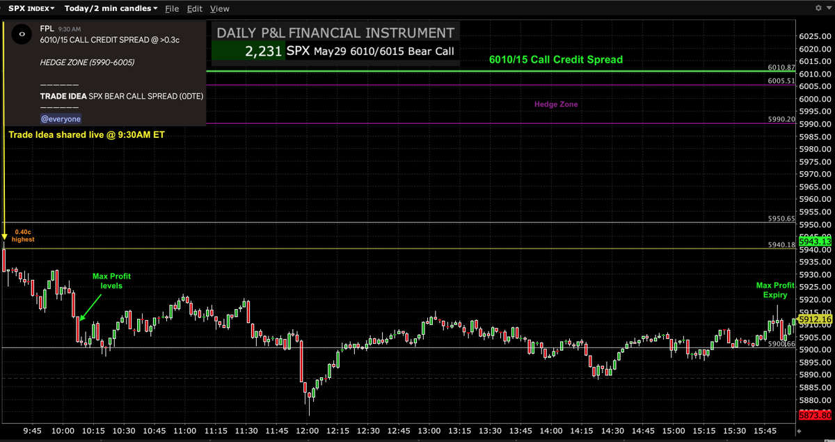 $SPX $SPY $ES_F $VIX #SP500 #options #trading #GEX #0DTE 

May29 Trade Idea (shared at 9:30AM ET) via:

SPX 6010/15 Call Credit Spread (0DTE) - Successful⬇️

Reached Max Profit levels by 10:15AM ET after 0.40c highest and comfortably Expiring at Max Profit as index tagged lower
