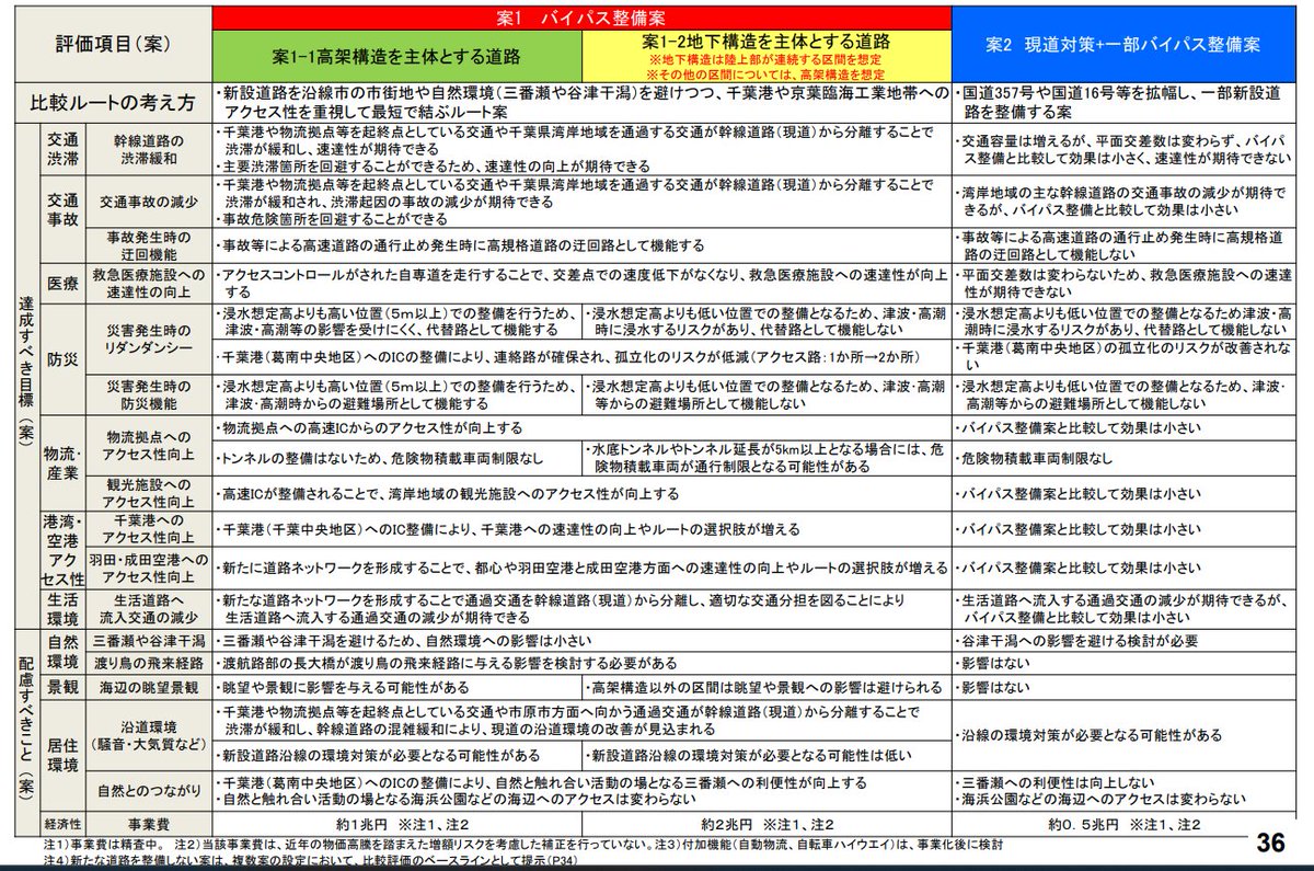 先日、新湾岸道路の有識者委員会が開催され、概略ルート・構造案や、評価にあたっての考え方などが示されました。
災害時の緊急輸送ネットワーク、湾岸エリアの渋滞解消や物流・経済の活性化、埠頭再編整備が進められている千葉港の機能を生かしたモーダルシフトの推進のためにも重要な道路です。