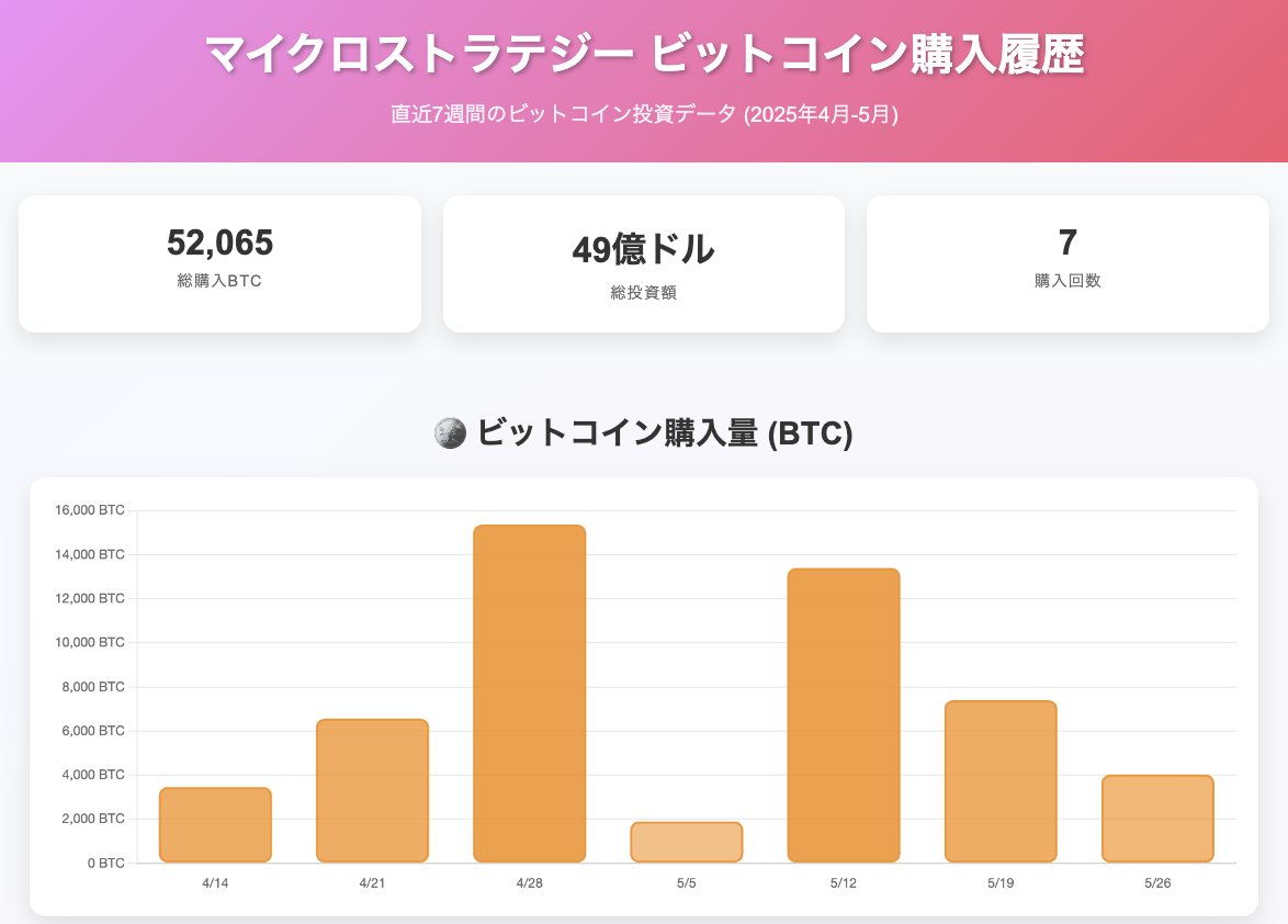 直近7週間のマイクロストラテジーのビットコイン購入数（推移表） 関連： ビットコイン保有数58万BTC突破、7週連続で買い増し セイラーのストラテジー社  https://t.co/jrVEWfCF1S