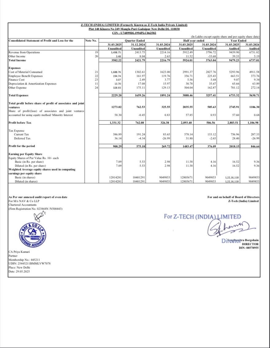 Portfolio_Bull's tweet image. ZTECH INDIA LTD ‼️

🚨Results Out For Q4FY25 !! YOY) 

✍️Revenue at ₹35 Cr. Vs ₹22 Cr. (Increased by 60%) 🔥

✍️PAT at ₹9.08 Cr. VS ₹2.69 Cr. (Increased by 350%) 🚀

✍️EBITDA at ₹15.38 Cr. Vs ₹4.60 Cr. (Increased by 234%) 🚀

#Ztech #StockMarketUpdate
