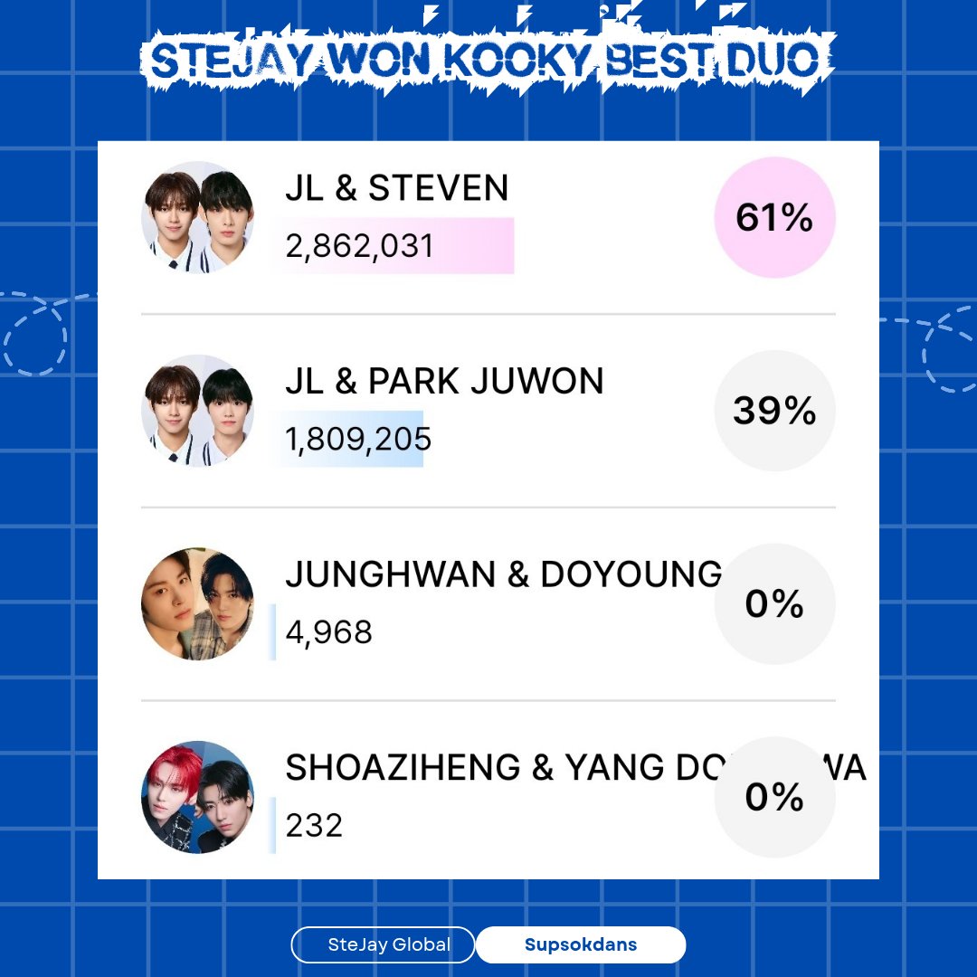 Victory is ours, Supsokdans!

SteJay has claimed the title of Kooky’s Best Duo! They will be rewarded with a CSE in Hongdae.
Thank you for supporting them and voting hard!

#STEJAY_KookyBestDuo 
#STEVEN #JL #AHOF
