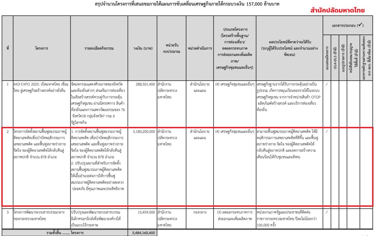 SirikanyaTansa1's tweet photo. แม่นเหมือนตาเห็น! งบยาเสพติดใน 157,000 ล้านบาท มาตามคำพูดของคุณทักษิณ อยู่งบกระตุ้นการลงทุนโครงสร้างพื้นฐานของสำนักปลัดมหาดไทย

ย้ำอีกซักรอบ เราเห็นว่าปัญหายาเสพติดเป็นเรื่องสำคัญ แต่ไหนบอกว่าจะกระตุ้นเศรษฐกิจ คิดโครงการไม่ออกแล้วจริงๆ หรือ ถึงใส่โครงการยาเสพติดเข้ามา

มหาดไทยมีโครงการเสนอทั้งหมด 20,000 กว่าโครงการ มูลค่าโครงการทั้งหมด 79,960 ล้านบาท ประมาณครึ่งหนึ่งของวงเงินทั้งหมด 157,000 ล้านบาท

หากพิจารณาดี ๆ เป็นโครงการของส่วนกลาง และส่วนภูมิภาค (จังหวัด) รวมกัน 40,524 ล้านบาท และเป็นของ อปท.ทั่วประเทศ 39,435 ล้านบาท จะเห็นได้ว่างบประมาณยังอยู่ในมือมหาดไทยมากกว่าอยู่ในมือท้องถิ่น

ในบรรดาโครงการที่เสนอมากว่า 20,000 กว่าโครงการ ครึ่งหนึ่งเป็นโครงตู้น้ำดื่มสะอาด ของหน่วยงานประเภท อบต. 10,555 โครงการ วงเงินรวม 2,737 ล้านบาท 
หากหารเฉลี่ยตกโครงการละ 259,365 บาท  ซึ่งก็ยังไม่รู้ว่าหน้าตาตู้น้ำดื่มสะอาดที่จะให้ อบต. หน้าตาเป็นอย่างไร และ อบต. ต้องการจริง ๆ หรือไม่ หรือโดนมหาดไทยยัดใส่มือ เพื่อสนองโครงการน้ำประปาดื่มได้แบบภูมิใจไทย?

ยังมีอีกหลายโครงการที่แปลกประหลาด เช่นโครงการ AI โครงการละ หลายร้อยล้าน อยู่หลายจังหวัด จังหวัดเชียงราย โดยพลังงานจังหวัด ดันของบ AI จัดจราจร 200 ล้าน ซึ่งไม่ใช่หน้าที่ของตัวเอง

ไปดูกันเองเถอะทุกคน เสียดายไม่มีไฟล์โครงการของท้องถิ่นให้ดู
https://t.co/M7n0yPKLRd